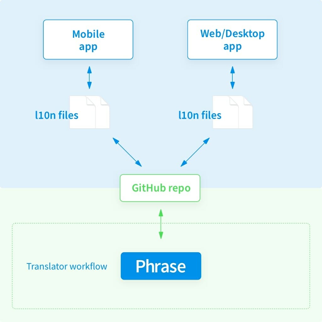 Connecting to Phrase for localization | Phrase