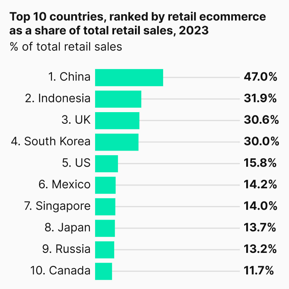 Global ecommerce market list | Phrase