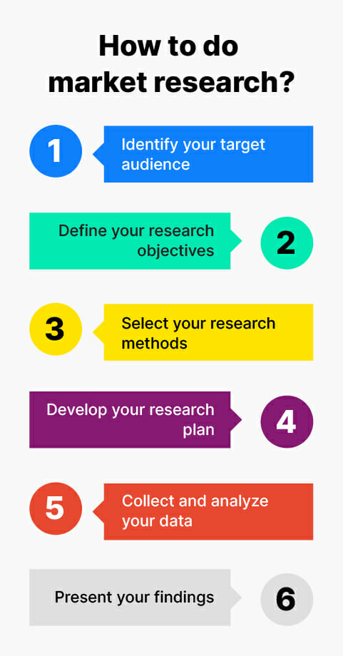 How to do market research step-by-step overview | Phrase