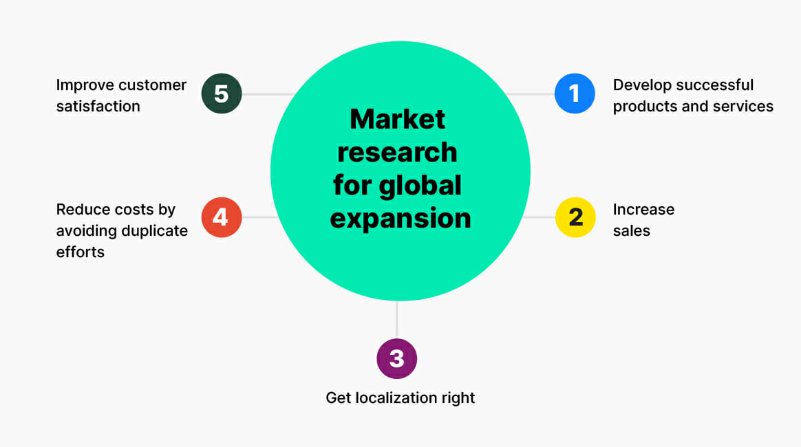 Market research steps in global expansion graph | Phrase