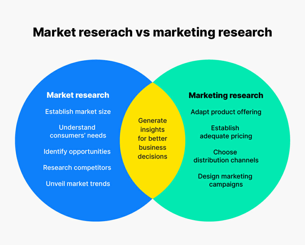 Market vs marketing research graph | Phrase