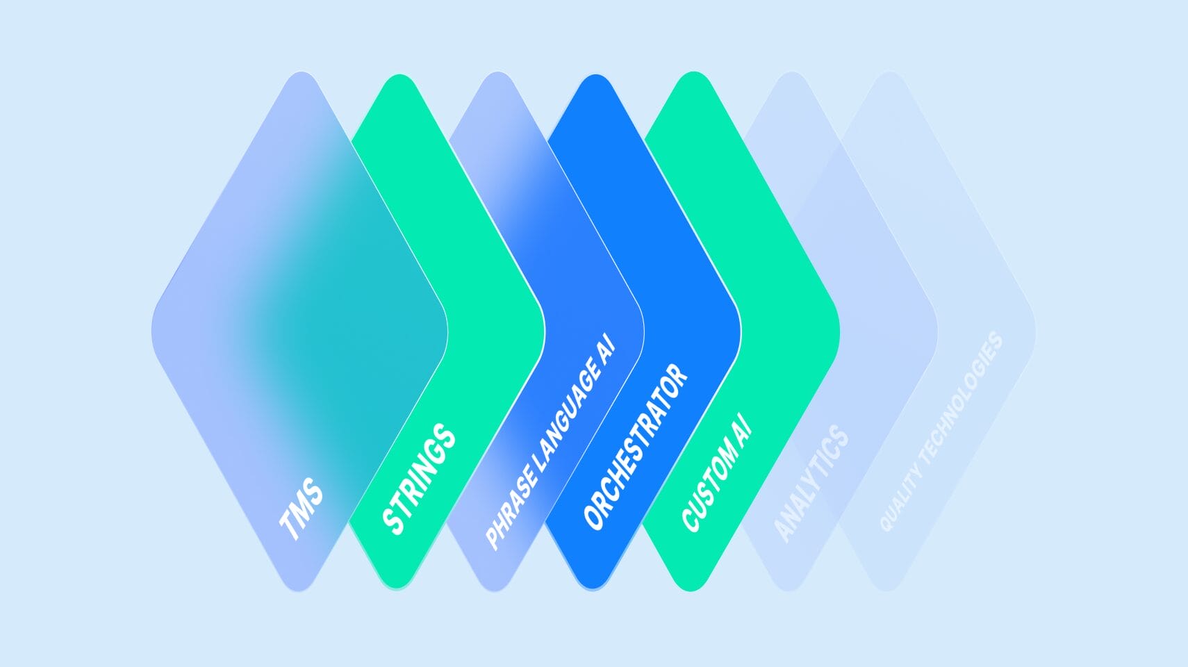 Phrase Single Platform | New Pricing