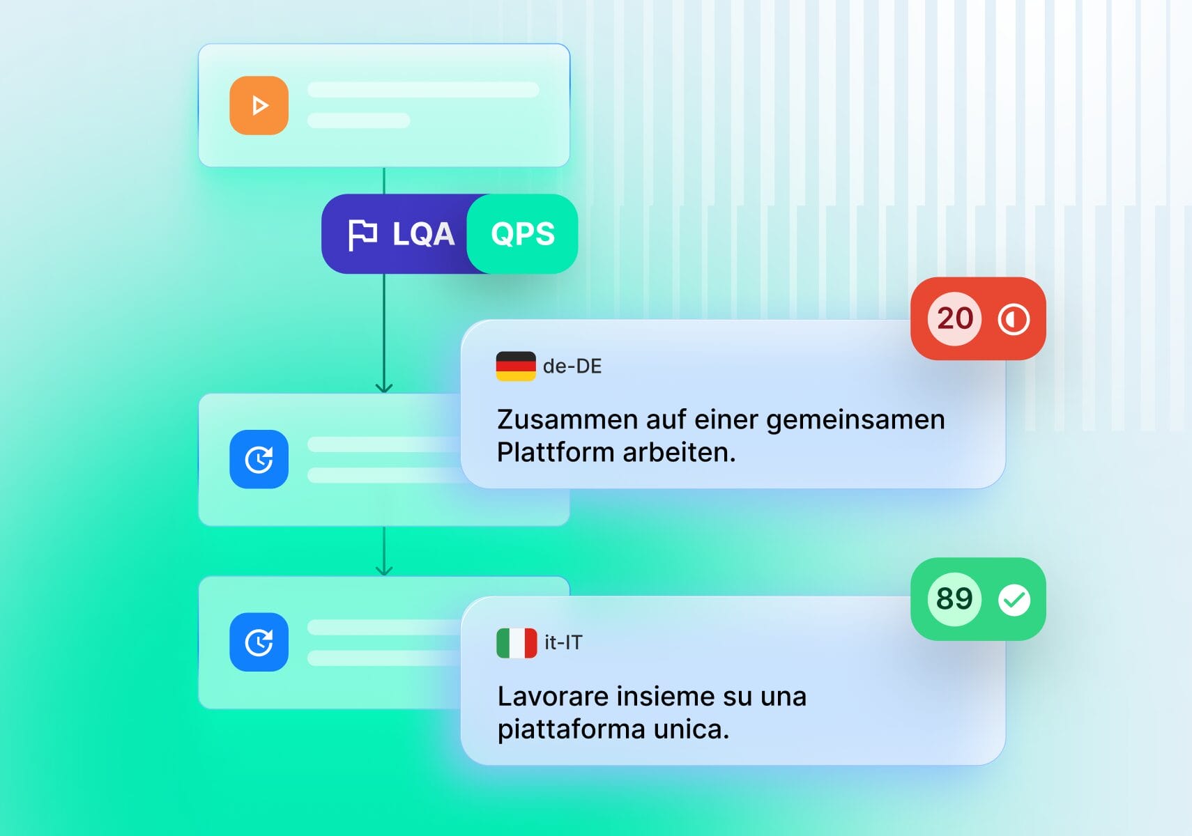 Crea fácilmente flujos de trabajo que clasifiquen el contenido traducido según su nivel de calidad.