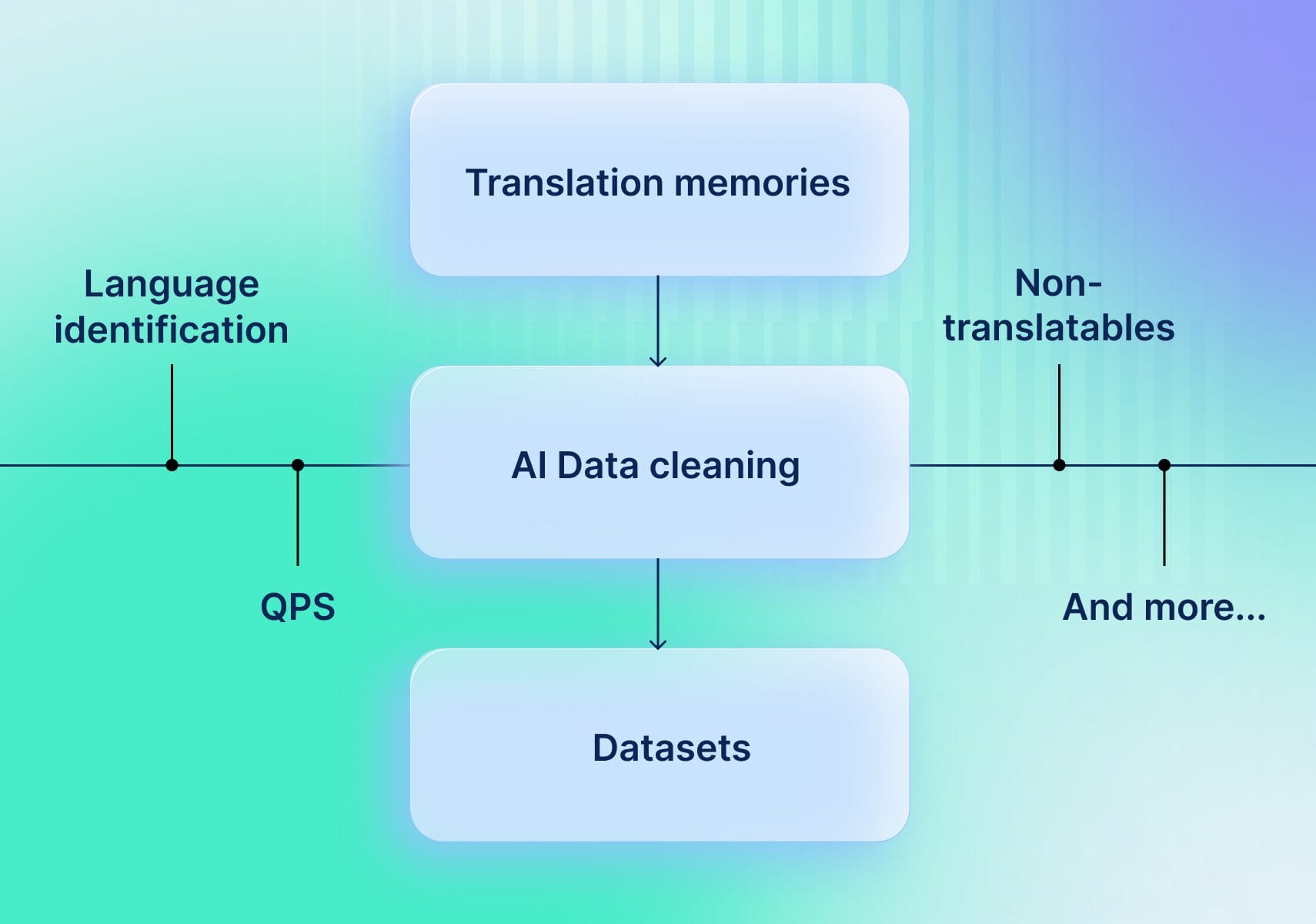 Con Phrase QPS y Phrase Custom AI, siempre recibirás datos de mejor calidad para que necesites hacer menos correcciones.