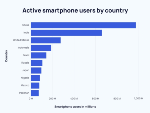 Bar chart displaying active smartphone users by country, with China and India leading, followed by the United States, Indonesia, and Brazil, emphasizing mobile-first markets.