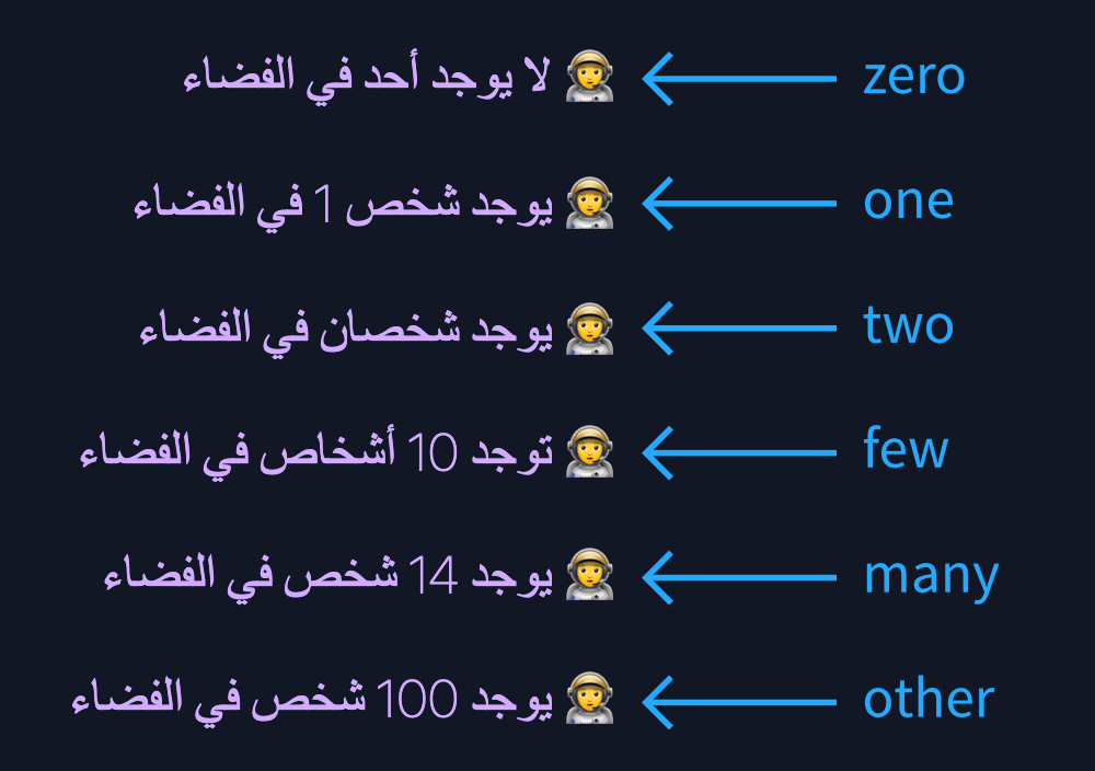 Renders of Arabic plural forms. Note that {n} is replaced with our counter.