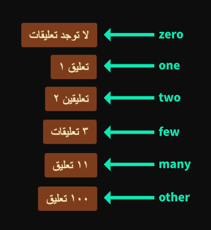 Plurals in Arabic on an app UI screen | Phrase