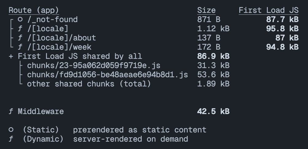 This image shows a build report with marked routes: "/_not-found" is static, while "/[locale]", "/[locale]/about", and "/[locale]/week" are dynamic. Sizes vary from 137 B to 1.12 kB, with shared JavaScript chunks contributing to first load performance. Middleware is also listed, adding to the complexity of the build.