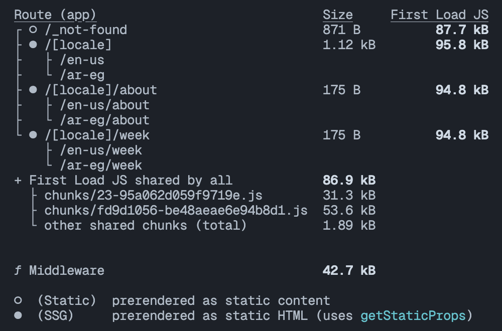 This image displays a build report with routes using Static Site Generation (SSG). The "/[locale]", "/[locale]/about", and "/[locale]/week" routes, along with their English and Arabic versions, use SSG for optimized performance. Details on script sizes for initial loads and shared chunks are also included.