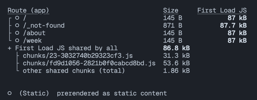 This image displays a terminal output showing the route size report for a web application. The output includes a table with columns labeled "Route (app)", "Size", and "First Load JS". The table lists routes for "/", "/_not-found", "/about", and "/week", each with sizes ranging from 145 B to 871 B and first load JavaScript sizes all at approximately 87 kB. Additionally, there's a section titled "+ First Load JS shared by all" with entries for chunks such as "23-3032740b29323cf3.js" and "fd9d1056-2821b0fcab0c3d8bd.js" with sizes of 31.3 kB and 53.6 kB respectively, and "other shared chunks (total)" of 1.86 kB. Below the table, a line reads "o (Static) prerendered as static content", indicating that the listed routes are statically generated.
