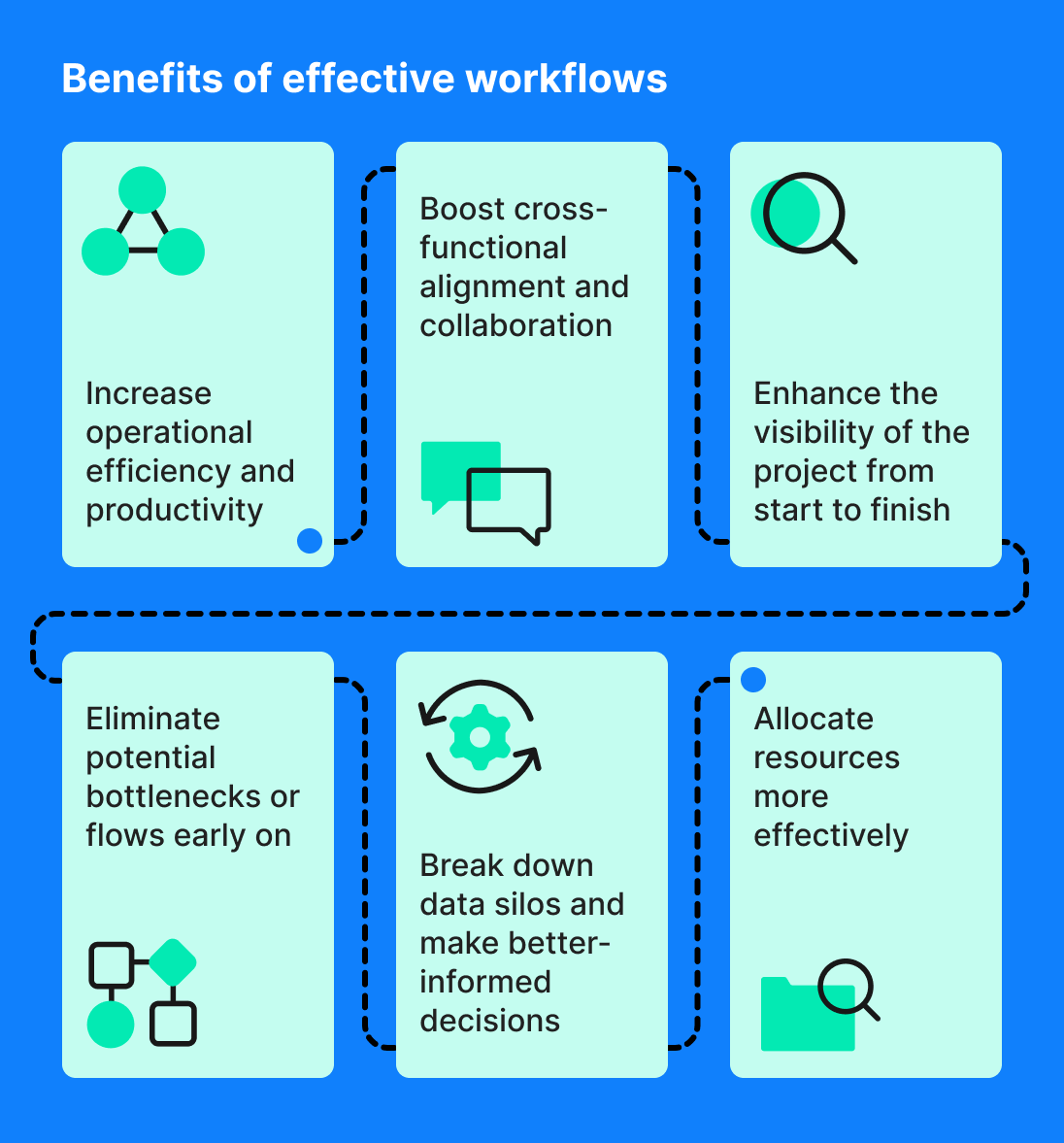 Benefits of effective workflows graph | Phrase