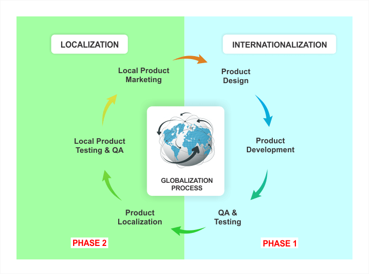 Internationalization and Localization Process During Software Development | Phrase