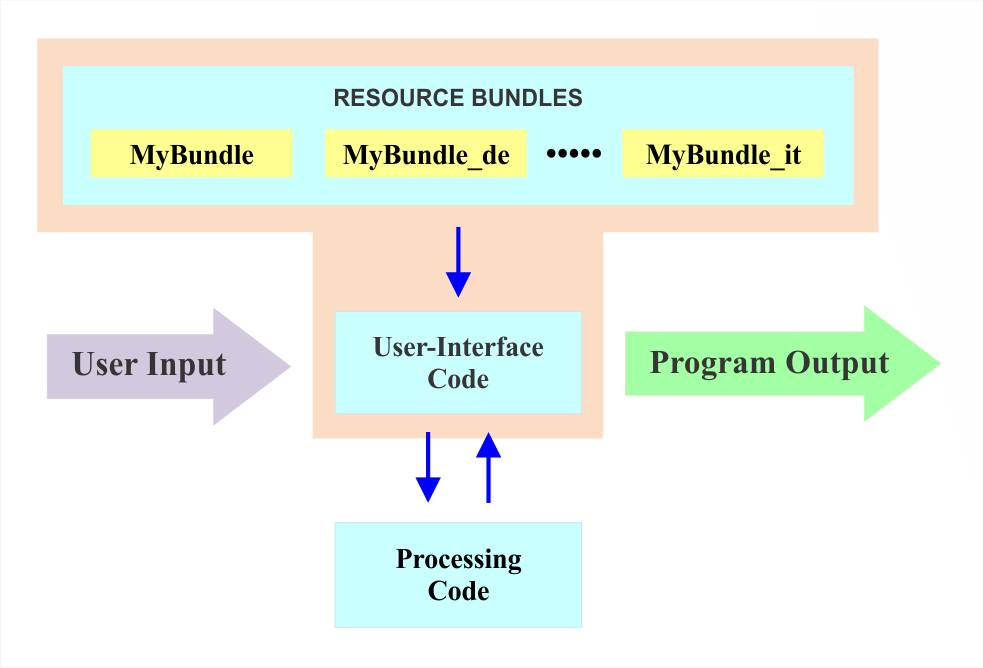Illustration of ResourceBundles Communicate with Applications | Phrase