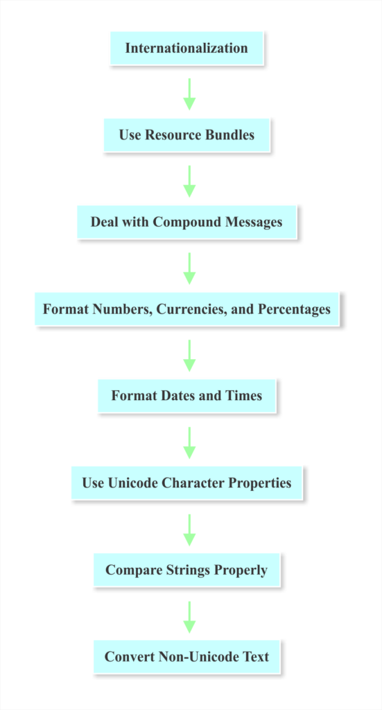 Steps to Consider When Planning Software Internationalization | Phrase