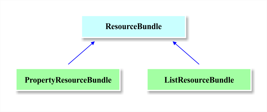 ResourceBundle Class hierarchy | Phrase