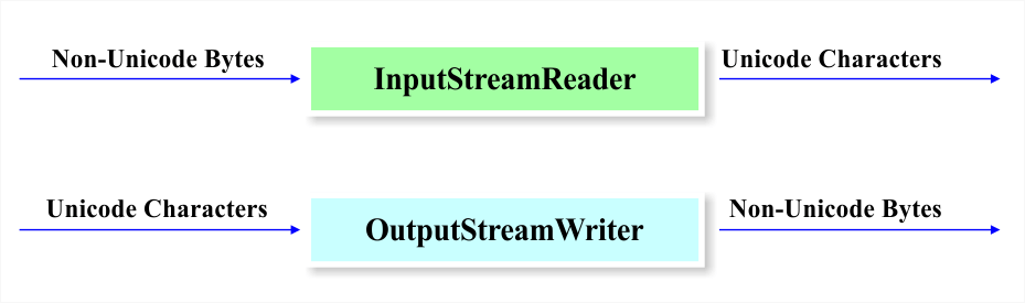 Illustration of InputStreamReader and OutputStreamWriter | Phrase