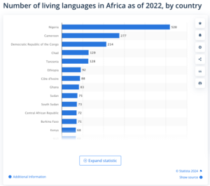 Bar chart displaying the number of living languages in Africa as of 2022 by country. Nigeria leads with 520 languages, followed by Cameroon with 277 and the Democratic Republic of the Congo with 214. Other countries shown include Chad, Tanzania, Ethiopia, Côte d'Ivoire, Ghana, Sudan, and South Sudan, highlighting Africa's linguistic diversity