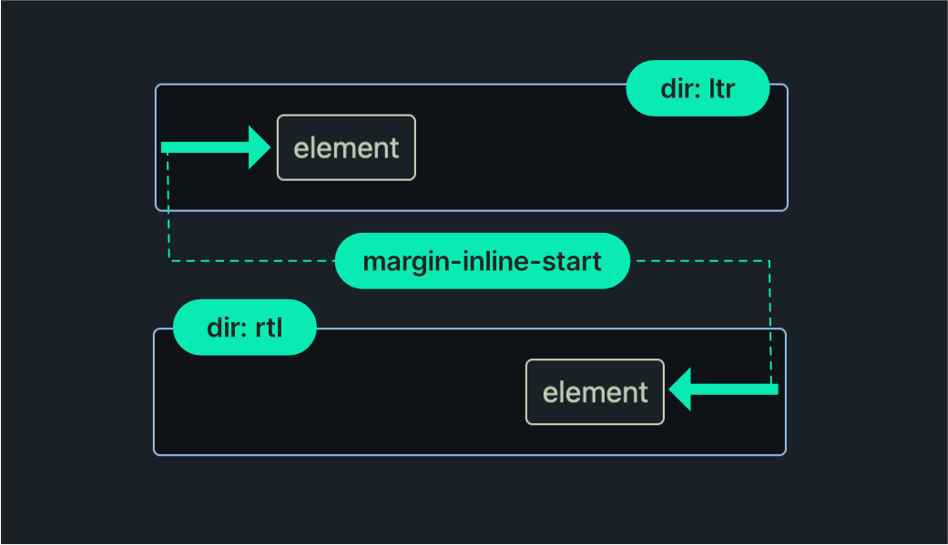 Diagram showing the element with a left offset when the container direction is ltr and a right offset when the container direction is rtl. The margin is set once with margin-inline-start.