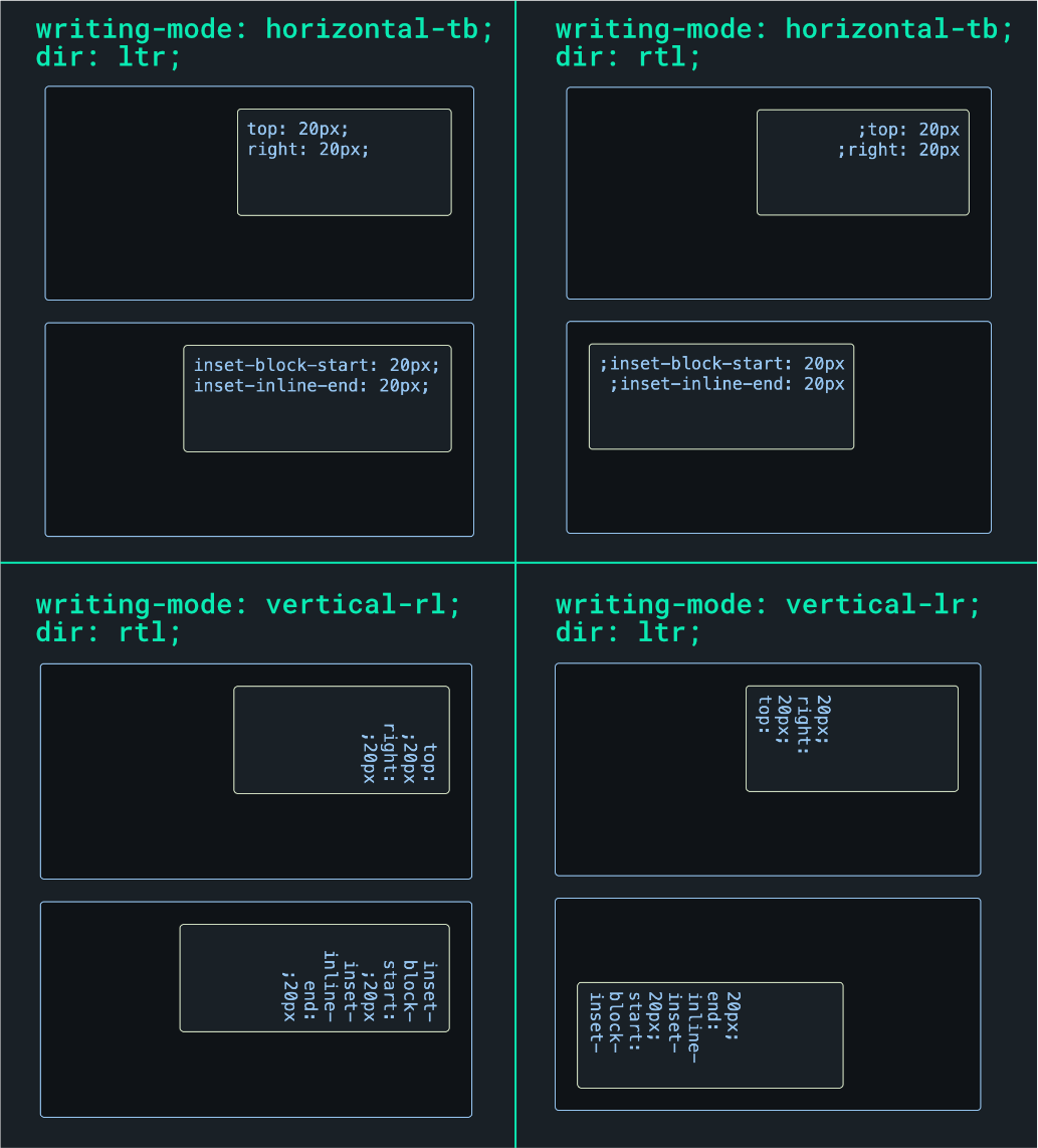 Image showing CSS physical and logical properties for different writing modes and directions. Physical properties 'top' and 'right' change depending on text direction, whereas logical properties 'inset-block-start' and 'inset-inline-end' adapt to the direction and writing mode, ensuring consistent placement across languages and writing modes.