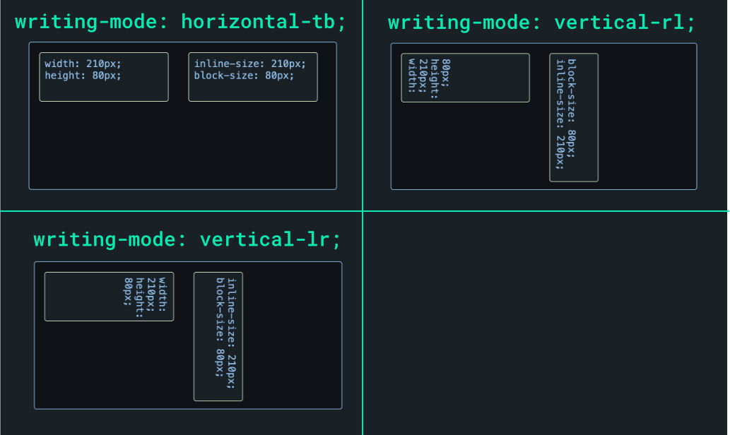 Image illustrating CSS logical properties with different writing modes. In horizontal writing mode, width maps to inline-size, and height to block-size. In vertical modes, these mappings rotate, demonstrating the adaptability of logical properties to writing mode.