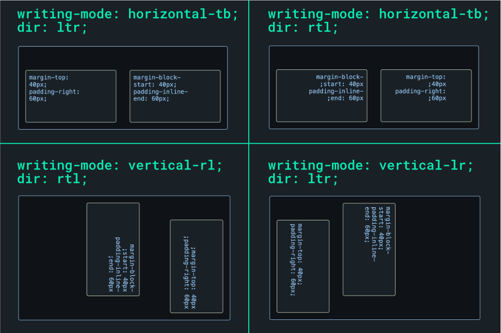 Image comparing CSS physical and logical spacing properties under various writing modes and directions. It highlights how physical properties like margin-top and padding-right are direction-dependent, while logical properties like margin-block-start and padding-inline-end adapt to the writing orientation.