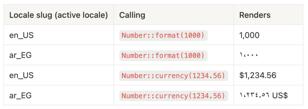 The image shows a table comparing number and currency formatting between the `en_US` and `ar_EG` locales. For `en_US`, formatting 1000 results in "1,000", while currency formatting for 1234.56 renders as "$1,234.56". In the `ar_EG` locale, formatting 1000 shows "١٠٠٠", and currency formatting for 1234.56 renders as "١٬٢٣٤٫٥٦ US$". The table illustrates differences in how numbers and currencies are displayed based on locale settings.