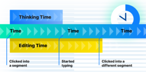Illustration montrant le flux de temps de réflexion et de temps de modification dans la traduction. Elle visualise le temps passé à cliquer dans un segment, à commencer à taper et à cliquer dans un segment différent, avec des sections distinctes pour le temps de réflexion et le temps de modification.
