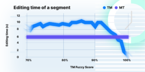 Graphique représentant le temps d’édition des segments de traduction par rapport aux scores de correspondance approximative. Les temps d’édition en mémoire de traduction varient selon les différents scores, tandis que traduction automatique est représenté par une ligne plate, indiquant un temps d’édition cohérent quel que soit le score de correspondance.