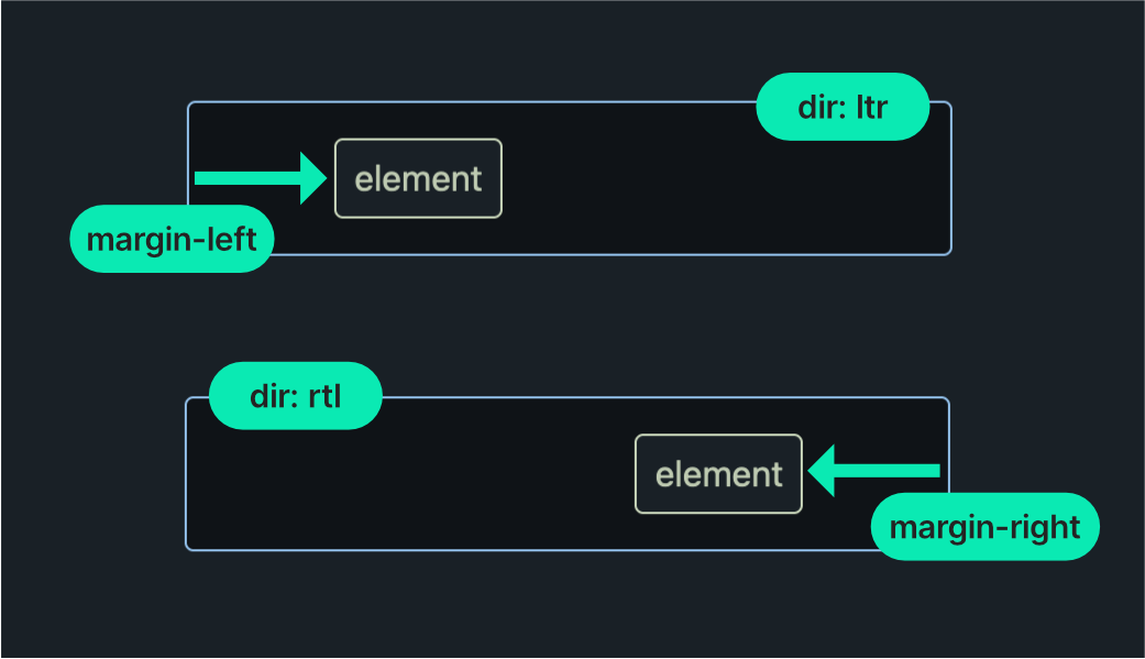Diagram showing the element with a left offset when the container direction is ltr and a right offset when the container direction is rtl. The margin is set explicitly for each direction.