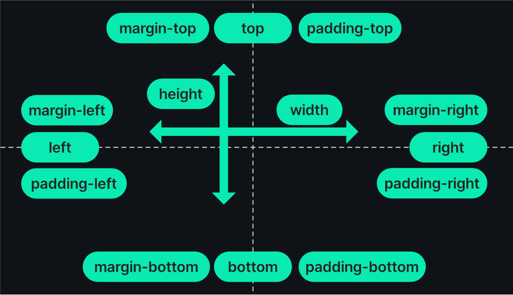 A diagram of physical CSS properties showing them as based on the screen ie. right is always to the element's right, regardless of text orientation.