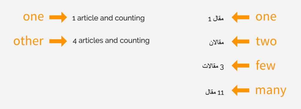 Pluralization in Arabic and English | Phrase