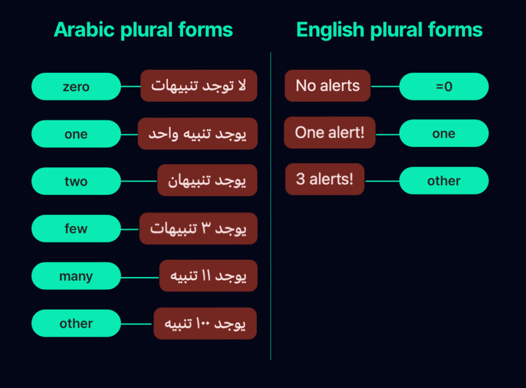 The image illustrates the pluralization rules for both Arabic and English. Arabic has six categories for plurals—zero, one, two, few, many, and other—each with its own unique phrase for 'alerts'. English, in contrast, has three categories—zero (no alerts), one (one alert), and other (used for numbers greater than one, e.g., three alerts).