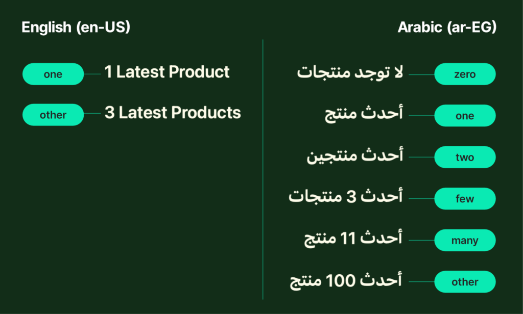 Screenshot comparing plural forms in English (en-US) and Arabic (ar-EG) for the phrase "Latest Product." In English, "one" maps to "1 Latest Product" and "other" maps to "3 Latest Products." In Arabic, "zero" maps to "لا توجد منتجات," "one" maps to "أحدث منتج," "two" maps to "أحدث منتجين," "few" maps to "أحدث 3 منتجات," "many" maps to "أحدث 11 منتج," and "other" maps to "أحدث 100 منتج."