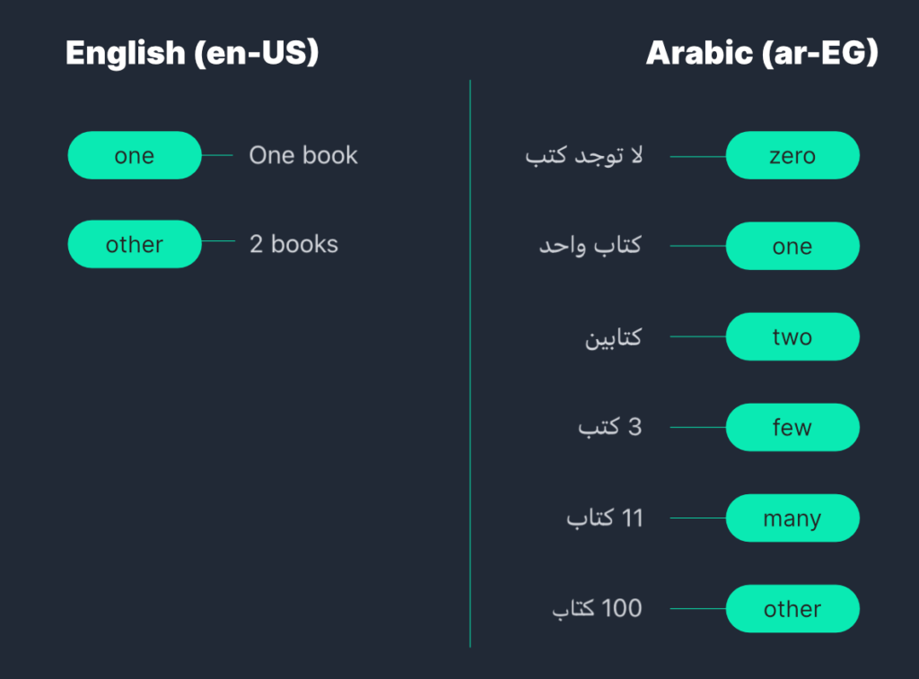 The image compares pluralization rules in English (en-US) and Arabic (ar-EG). On the left, the English rules show two forms: "one" for singular ("One book") and "other" for plural ("2 books"). On the right, the Arabic rules display multiple plural forms: "zero" for no books, "one" for one book, "two" for two books, "few" for numbers like 3, "many" for numbers like 11, and "other" for larger numbers like 100.