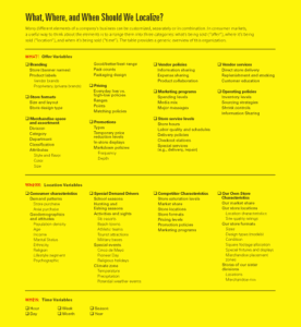 Harvard Business Review guide on localization, illustrating key variables across 'What' to offer, 'Where' to localize, and 'When' to make changes. The chart categorizes different aspects like branding, store formats, promotions, consumer characteristics, competitor traits, and time variables to help businesses strategically balance customization and standardization.