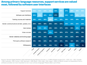 Chart from Gartner Digital Markets' 2024 Software Buying Behavior Survey illustrating primary-language resource preferences among software buyers across regions. Support services and user interfaces rank highest globally, with country-specific variations. For example, Japan shows a high preference for support services (50%), while Brazil emphasizes software user interfaces (53%). Data includes responses from the US, UK, Canada, Australia, France, Germany, Brazil, India, and Japan. Source: Gartner Digital Markets, 2024