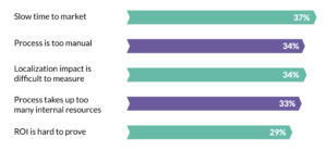Chart listing key app localization challenges for marketers, such as slow time to market, process complexity, measuring localization impact, high resource demand, and proving ROI.
