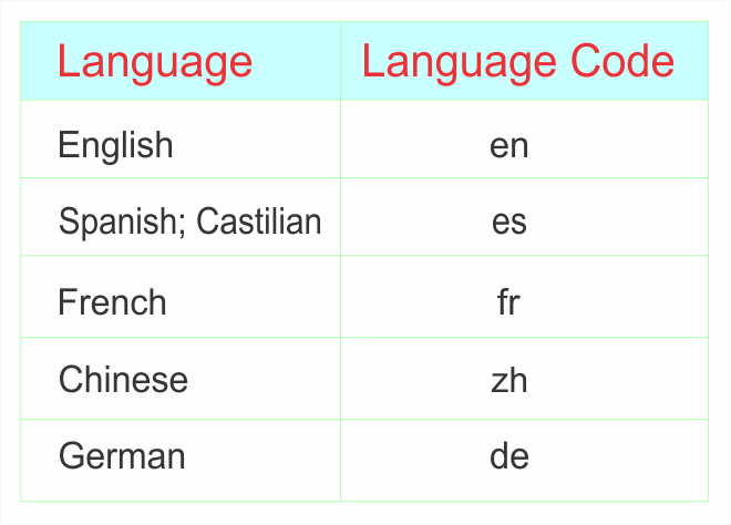 ISO-639 standard language codes | Phrase
