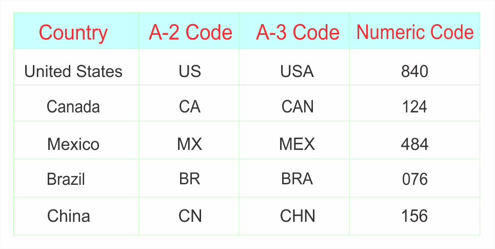 ISO 3166 country codes | Phrase