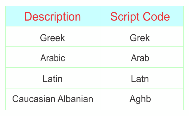 ISO 15924 script codes | Phrase
