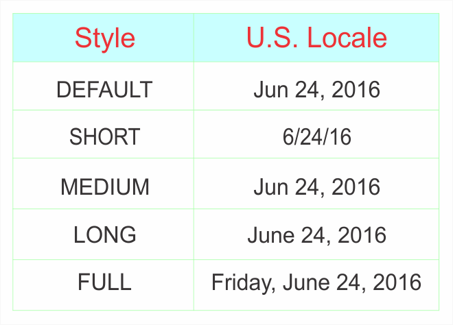 Date styles for U.S. Locale | Phrase