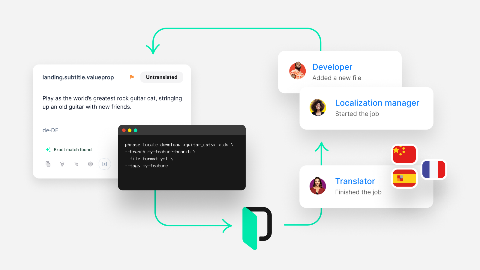Team collaboration in the Phrase Localization Platform | Phrase