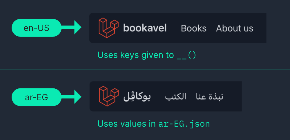 The image shows a comparison between two versions of the same web app header, one for the `en-US` locale and the other for `ar-EG`. The `en-US` version displays the app name "bookavel" with navigation links "Books" and "About us." The `ar-EG` version shows the same content in Arabic, with the app name and navigation links translated. The text explains that the `en-US` version uses keys provided to the translation function `__()`, while the `ar-EG` version uses corresponding values from an `ar-EG.json` file.