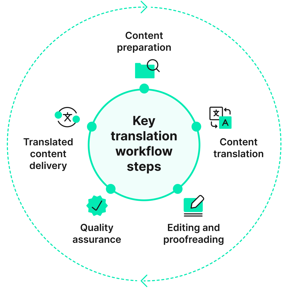 Key translation workflow steps | Phrase