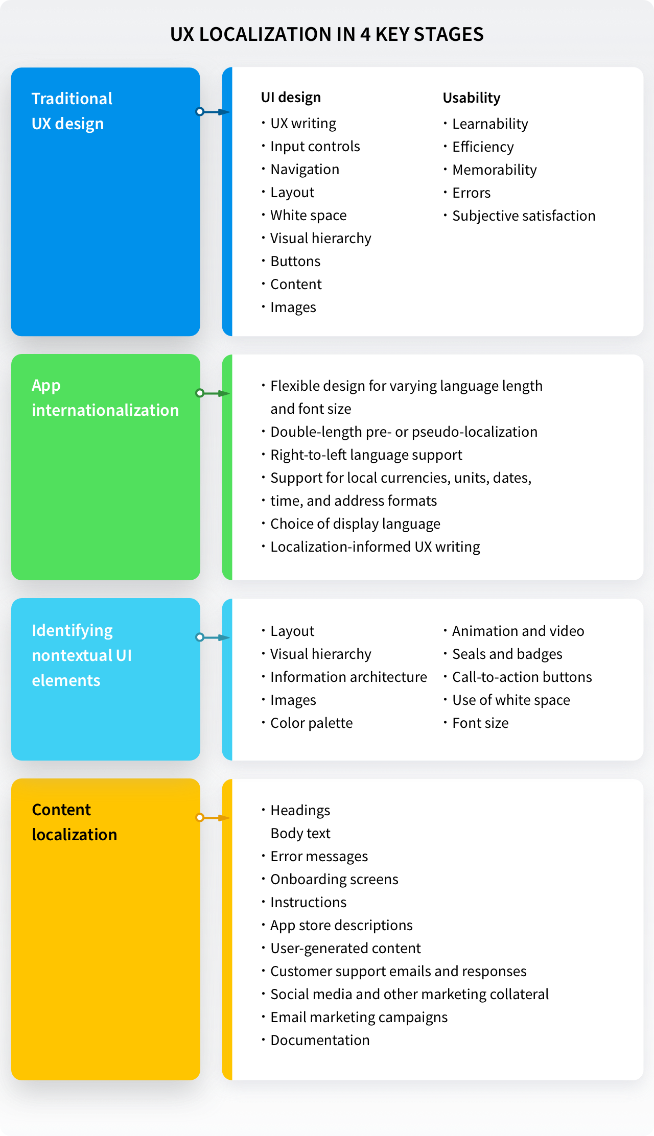 UX localization in 4 key stages | Phrase
